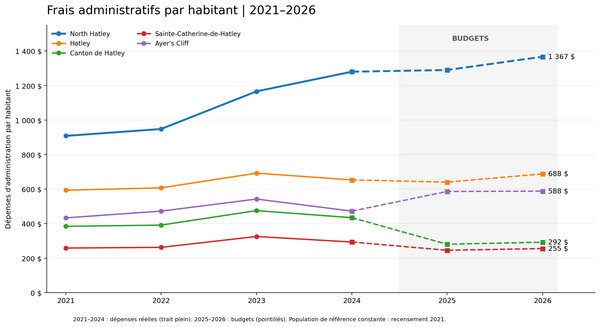 Administrative Expenses: How Does North Hatley Compare with Neighbouring Municipalities from 2021 to 2026?